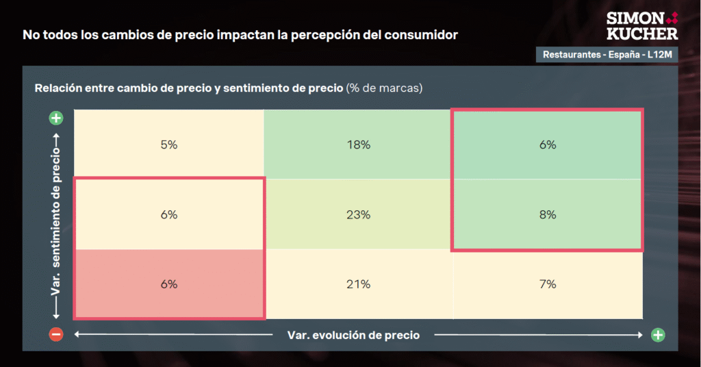 Precio vs imagen de precios - Restaurantes España H1 2025