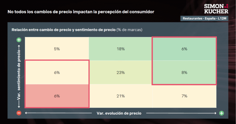 Precio vs imagen de precios - Restaurantes España H1 2025