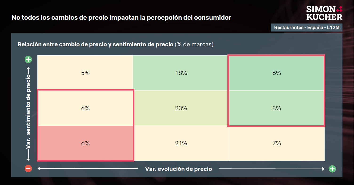 Precio vs imagen de precios - Restaurantes España H1 2025
