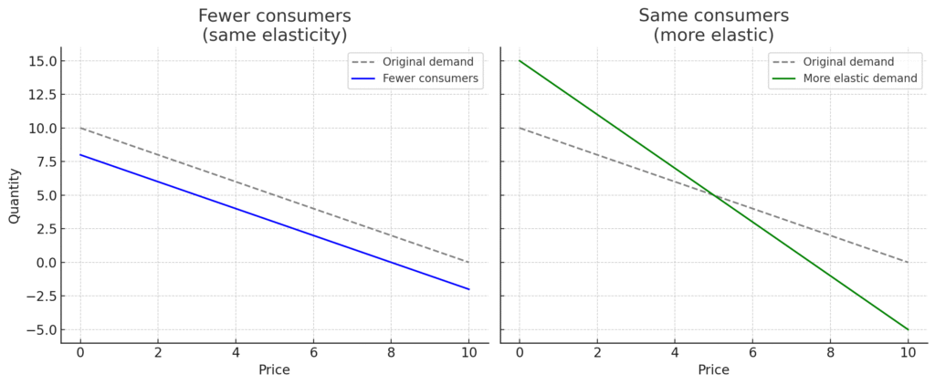 Demand drops