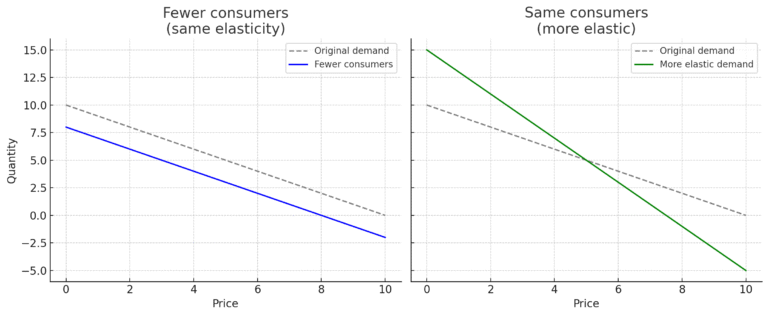 Demand drops